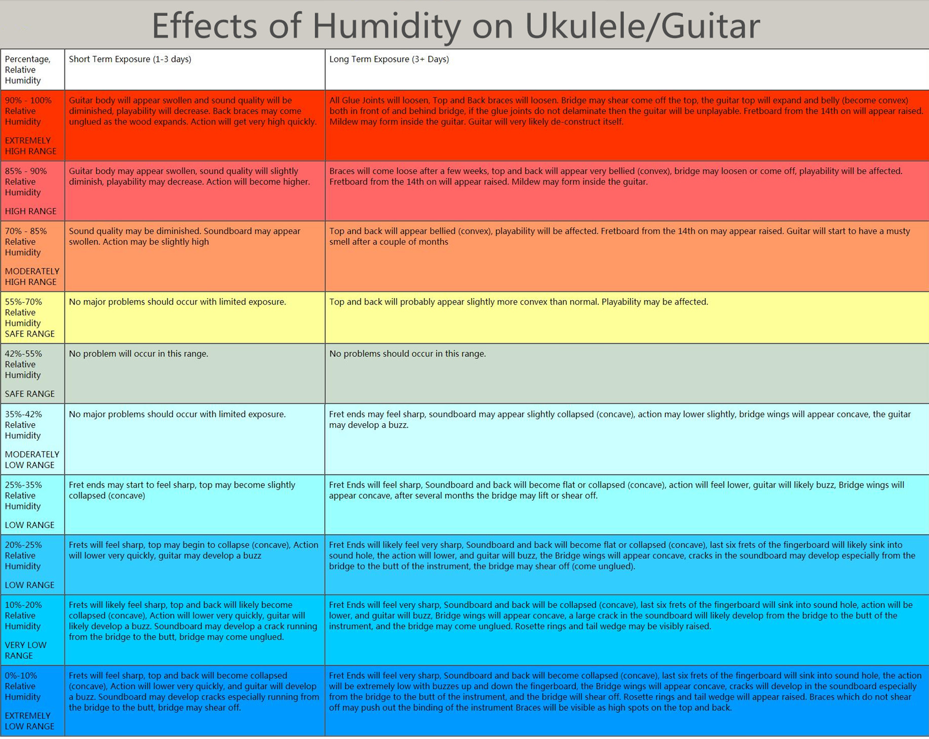 Effects of Humidity on Ukulele or Guitar