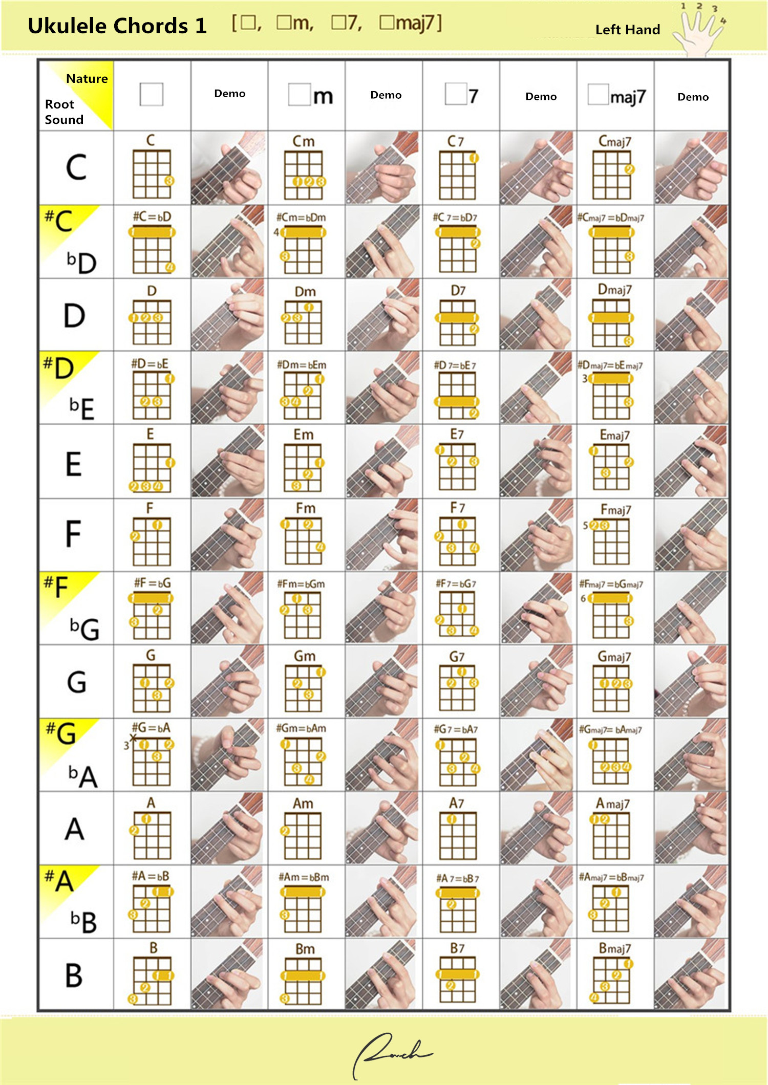 Ukulele All Chords Diagrams And Demo Ranch Ukulele Learn how to play somewhere over the rainbow on your ukulele quickly and easily with this detailed guide. chords diagrams and demo ranch ukulele
