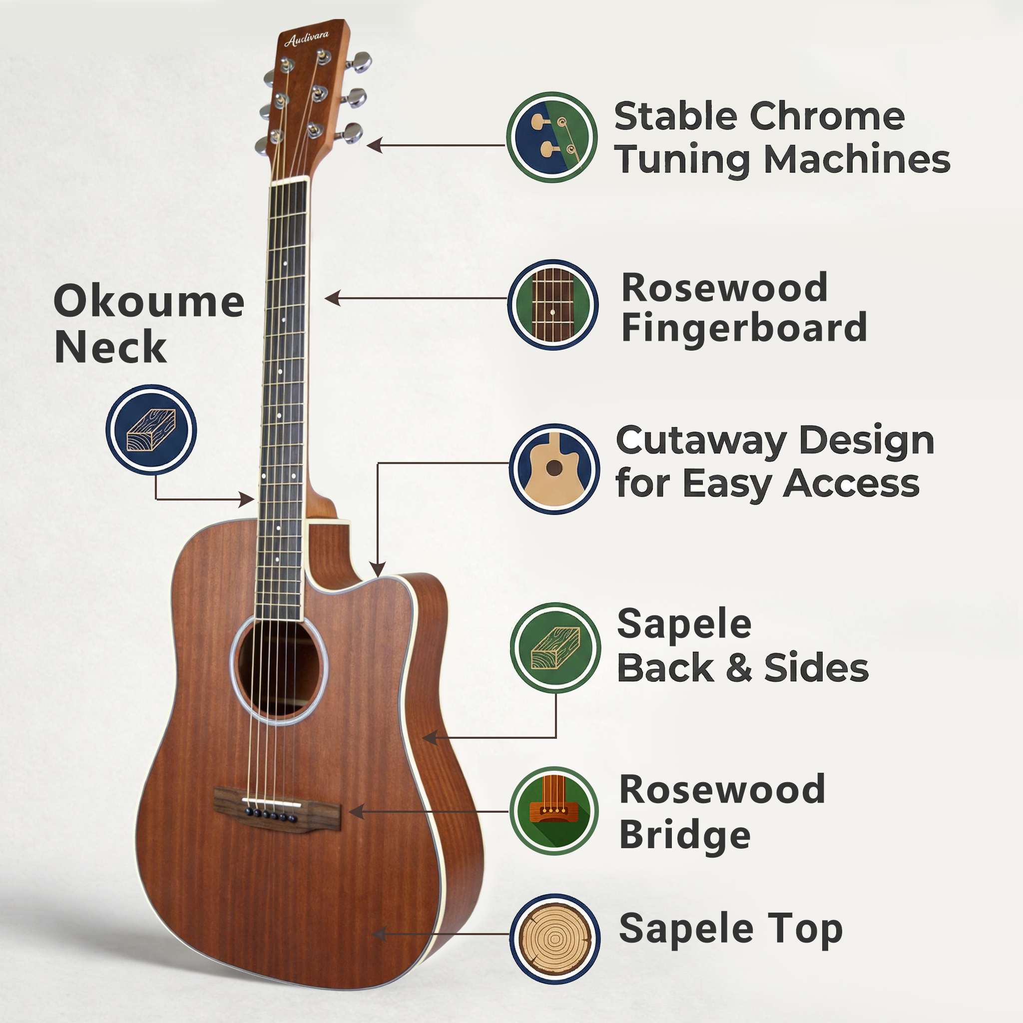 audivara-acoustic-guitar-features-and-materials-anatomy Anatomy of Audivara acoustic guitar detailing Sapele body, Rosewood fingerboard and neck