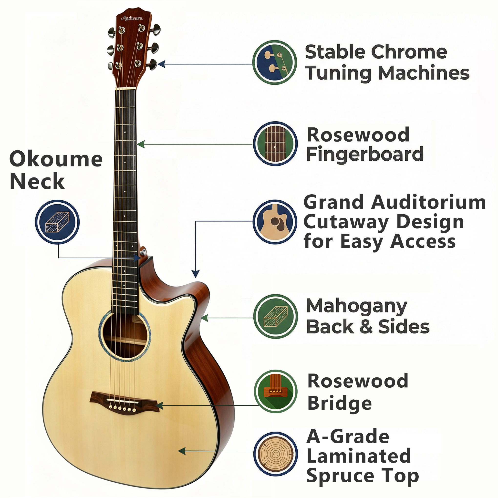 audivara-acoustic-guitar-specifications-features Audivara acoustic guitar parts diagram highlighting okoume neck, rosewood fingerboard, and spruce top