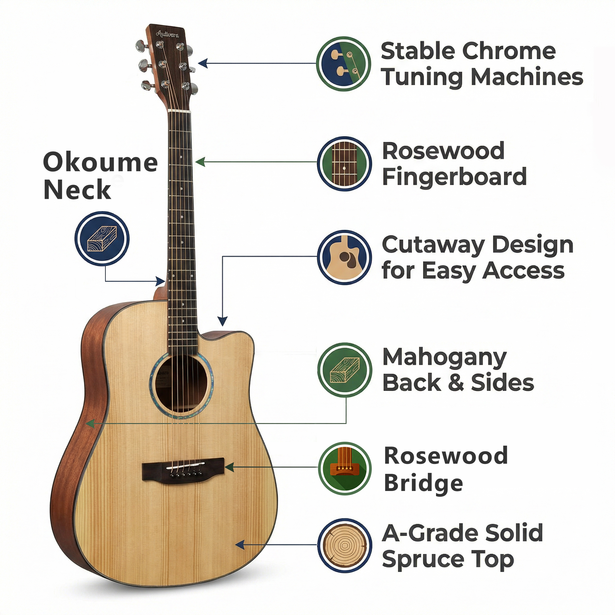 audivara-solid-top-guitar-specs-features-chart Infographic diagram outlining specifications of Audivara solid top guitar with an okoume neck